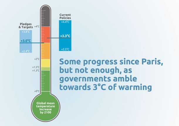 Living on Earth: Climate Action Off Track